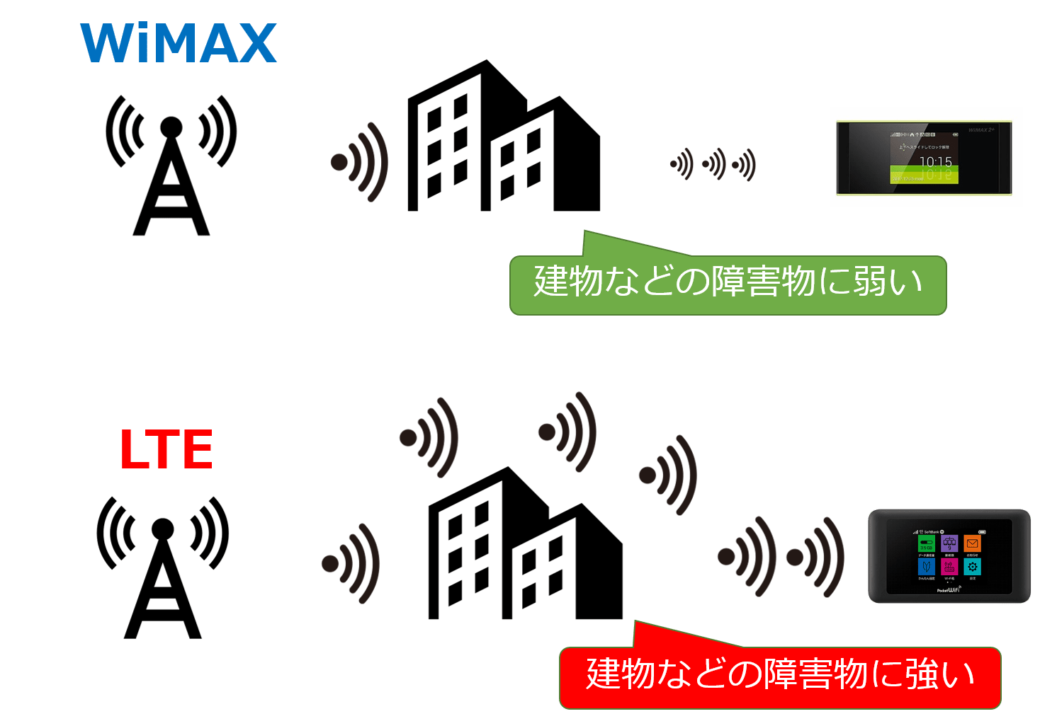 WiMAXとLTEの電波の違い